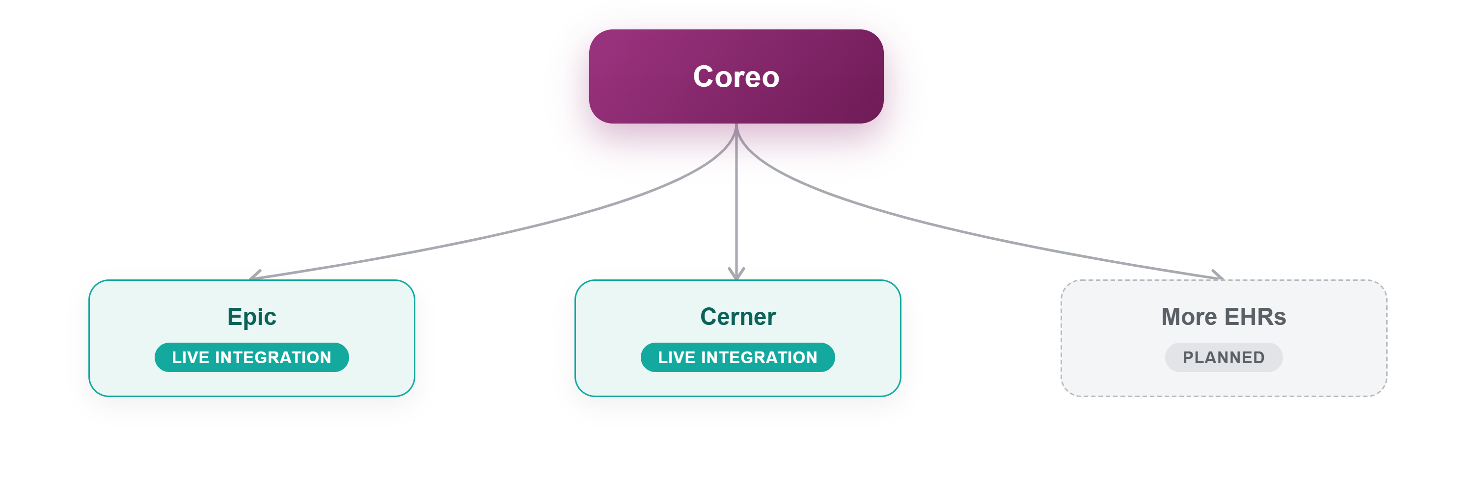 Coreo connects to Epic and Cerner as live integrations, with more EHRs planned.