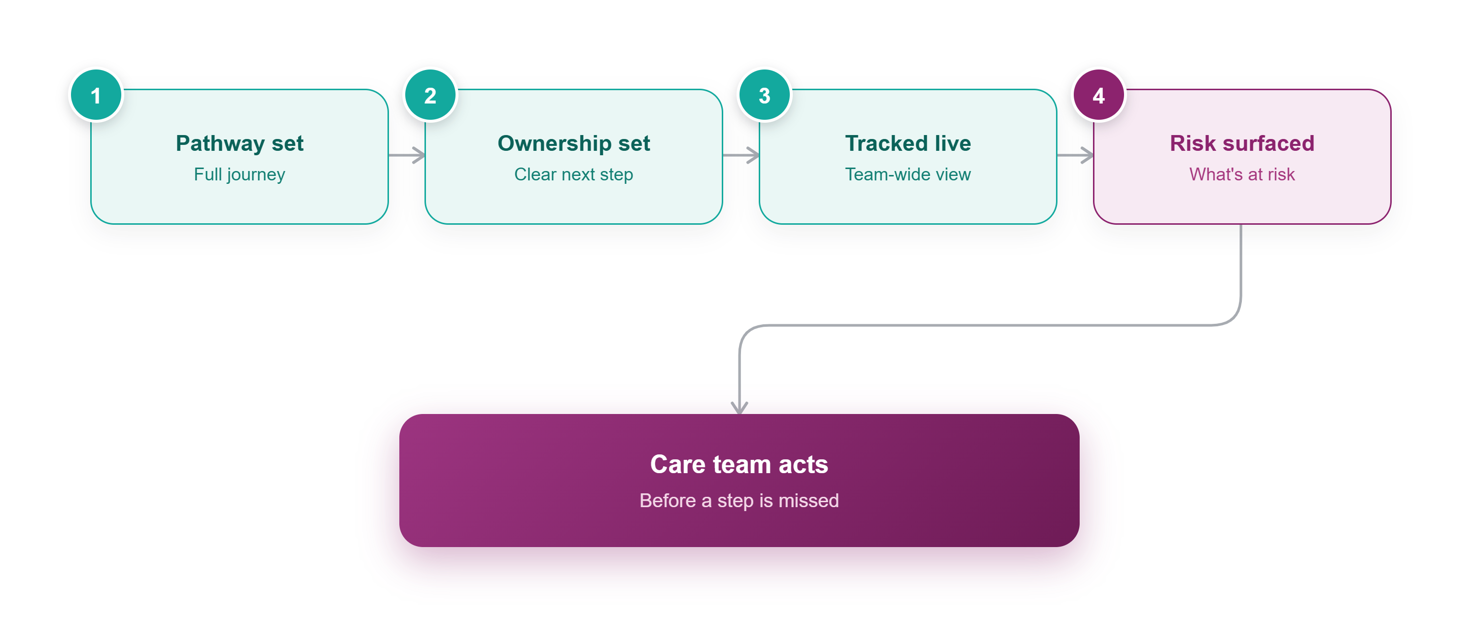 Coreo execution flow: pathway set, ownership set, tracked live, and risk surfaced — leading to the care team acting before a step is missed.