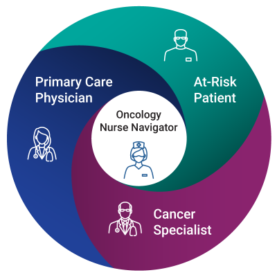 Venn diagram showing the three principal participants in oncology care — Primary Care Physician, At-Risk Patient, and Cancer Specialist — overlapping at the Oncology Nurse Navigator.
